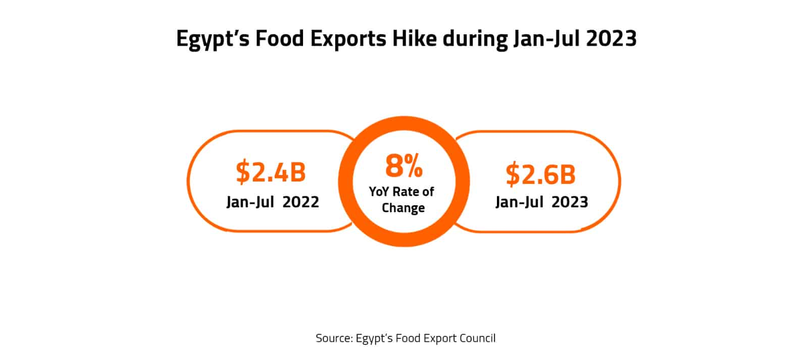 Egypt’s Food Exports Hike during Jan-Jul 2023